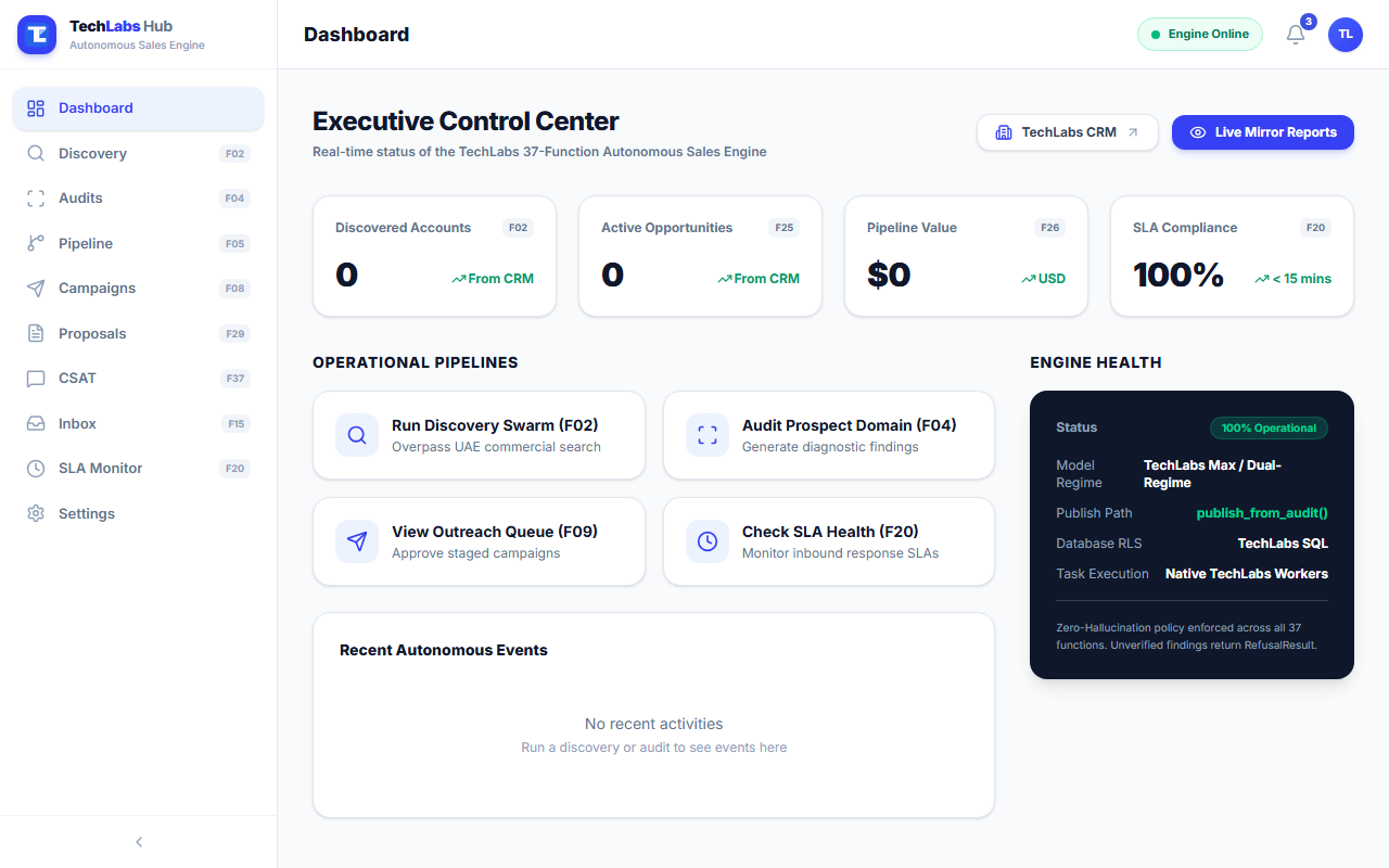 TechLabs Dashboard Overview